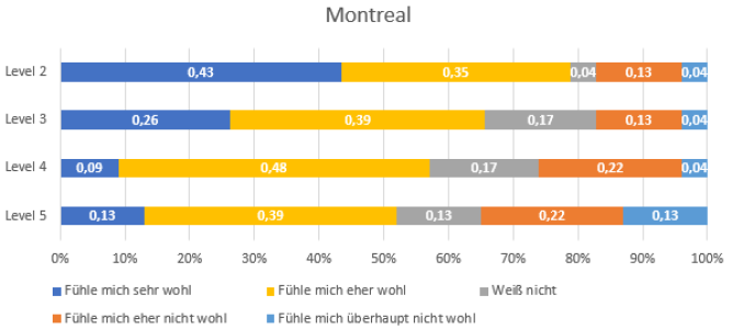 Wohlempfinden Montreal