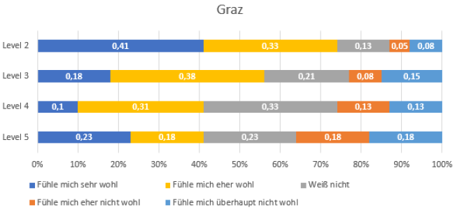 Wohlempfinden Graz