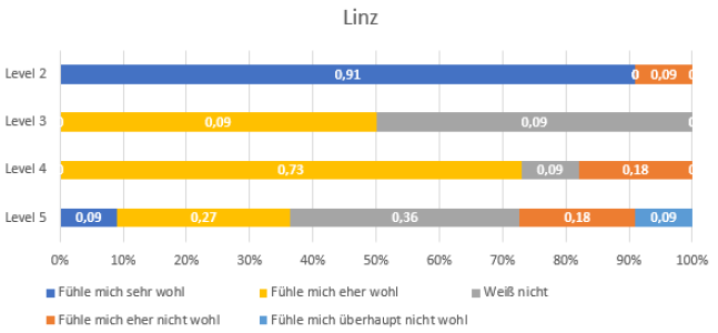 Wohlempfinden Linz