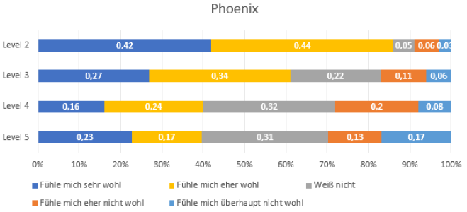 Wohlempfinden Phoenix