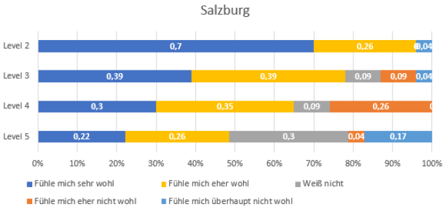 Wohlempfinden Salzburg