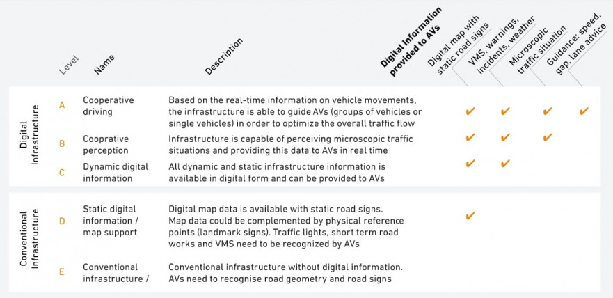 Information on digital and physical infrastructure