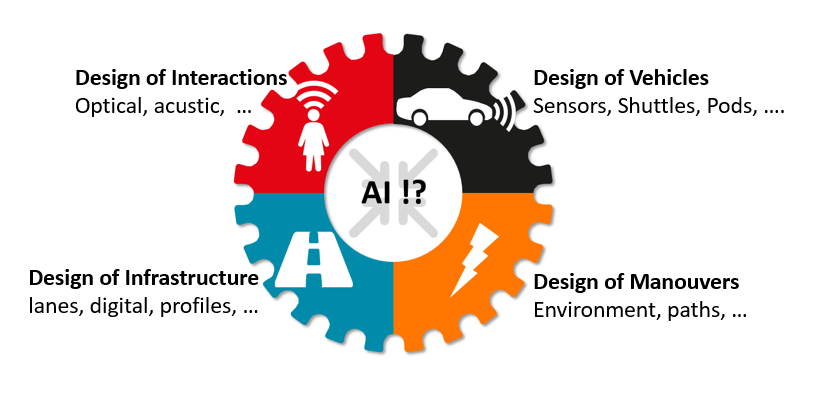 K.I. betrifft unter anderem das Design von Fahrzeugen, der Infrastruktur und Interaktionen 