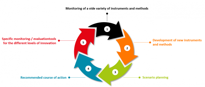 Innovation process infographic with several colourful arrows in a circular motion